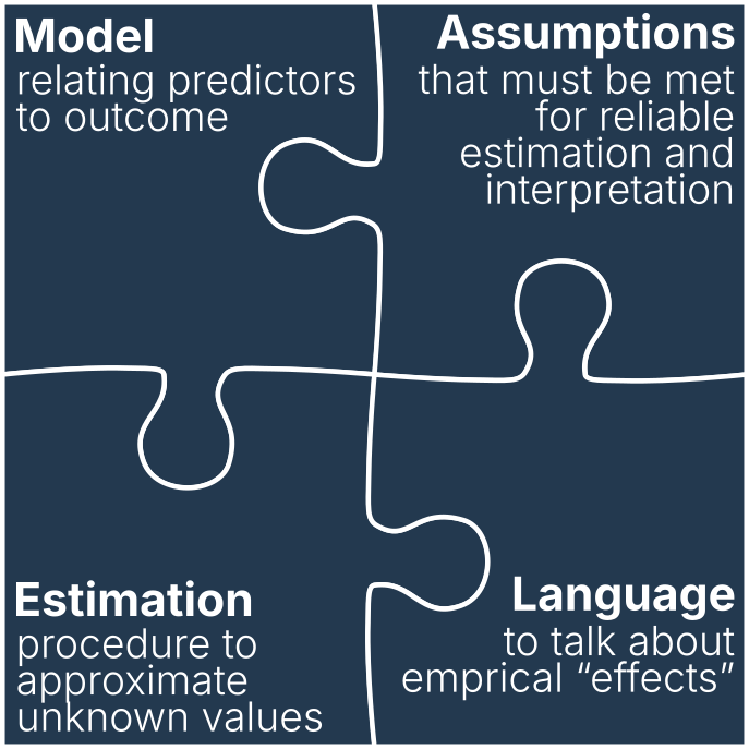 A graphic composed of four interlocking, labeled puzzle pieces. Piece 1: 'Model relating predictors to outcome'; Piece 2: 'Assumptions that must be met for reliable estimation and interpretation'; Piece 3: 'Estimation procedure to approximate unknown values'; Piece 4:'Language to talk about empirical effects'